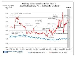 Gas And Electricity Price Comparison Gas And Electricity