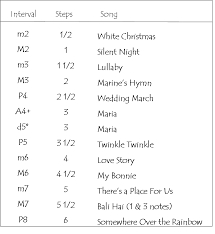 interval chart music theory 101