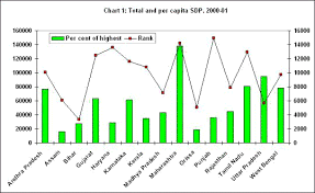 Macroscan Per Capita Income Growth In The States Of India