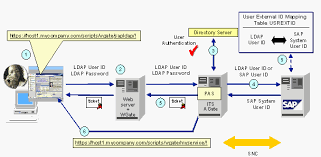 Authentication Using An Ldap Bind To A Directory Server Sap Library Technical Operations Manual For Mysap Technology