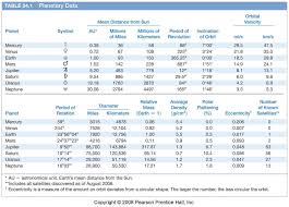 Planetary Data Table Science Projects For Kids Solar