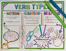 Verbs Doodle Notes And Practice Worksheet Action Linking Helping Verbs Doodle Notes Helping Verbs Linking Verbs