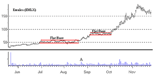 Stock Chart Flat Base Patterns