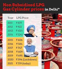 As gujarat chief minister narendra modi had termed the hike in petrol prices as a prime. Fact Check Did Lpg Cost More During Upa Than Under Bjp Government Alt News