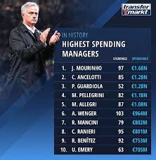 Estadísticas de mislav orsic con gnk dinamo zagreb. Transfermarkt Highest Spending Managers In Football S History Soccer