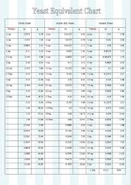 dailydelicious yeast equivalent chart