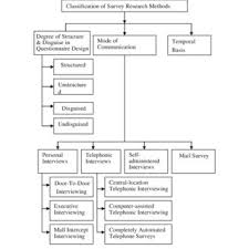 Writing a hypothesis begins with a research question that you want to answer. Pdf 16 Sreejesh S Mohapatra S Anusree M R Business Research Methods Springer Usa 2013