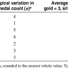 The latest medal count and results for the 2020 olympics in tokyo. Pdf Evaluating The Your Country Here Olympic Medal Count