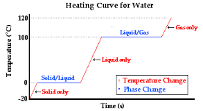 Heating Curves By Hussain Alhimed Infographic