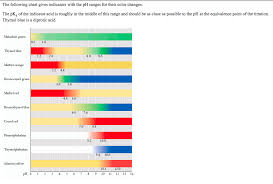 solved the following chart gives indicators with the ph r