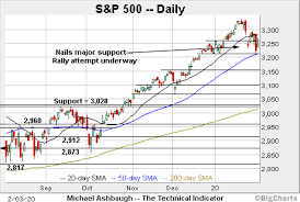 Quarter history pppppppp ppppppp pppppp ppppp pppp ppp pp p. Charting A Bullish Reversal S P 500 Extends Spike From Major Support Marketwatch