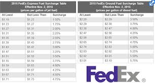 Fedex To Raise Fuel Surcharges For Second Time Supply