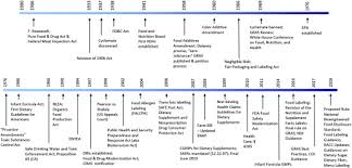 The 1938 act, passed after the marketing of a therapeutic potion containing an untested ingredient, sulfanilamide, resulted in more than 100 deaths. Food Sciencedirect