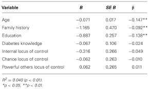 The burden of managing diabetes falls on primary and tertiary health care providers operating in. Frontiers Investigating Diet And Physical Activity In Malaysia Education And Family History Of Diabetes Relate To Lower Levels Of Physical Activity Psychology