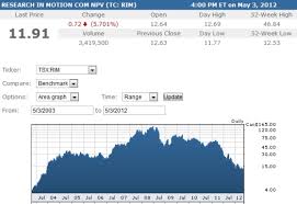 Rim Stock Price Falls To Eight Year Low Following Blackberry