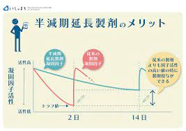 半減期延長製剤のメリット infographics 治療 薬 勉強