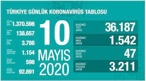 10 mayıs korona tablosu, sağlık bakanlığı resmi internet sitesi üzerinden henüz paylaşılmadı. Facebook