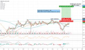 Rmbs Stock Price And Chart Nasdaq Rmbs Tradingview