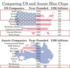 Jul 24, 2021 · usa softball vs. A Comparison Us And Australian Blue Chips Topforeignstocks Com
