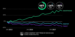Smartphone Website Visit Growth By Industry Sector Smart