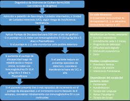 Los datos clínicos y los hallazgos en la electroneuromiografía, así como en el resultado del estudio del lcr (proteínas arriba del límite de referencia, sin pleocitosis, y leucocitos <50/ mm3). Http Www Essalud Gob Pe Ietsi Pdfs Guias Revision Rapida Sgb Pdf