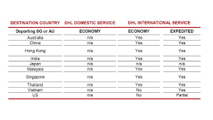 Contact information for dhl ecommerce asia is provided here for various cities. Starshipit Dhl Ecommerce Global