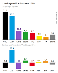 Die cdu lag bei der wahl deutlich vor der afd. Landtagswahl In Sachsen 2019 Wahlen Info