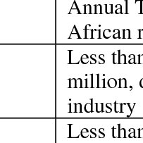 Pdf Issues In Sme Development In Ghana And South Africa