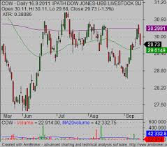 Agriculture Etf List Simple Stock Trading