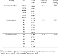 Cfa Results Standardized Loading Composite Reliability And Average Download Table