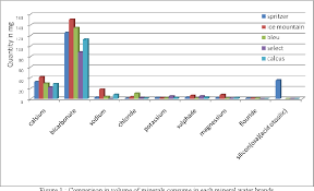 Mineral water, an important alternative in relieving thirst and cooling your body during the sweltering summer temperatures, also has many health benefits. Study On The Contents Of Bottled Mineral Water Of Various Brands In Malaysia Semantic Scholar