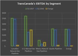 How Transcanada Corporation Makes Most Of Its Money Market