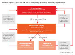 Telephone (including mobile phone), telephone bills, pager, personal data assistant (pda) and broadband subscription (fully exempted, limited to. Consolidated Audits For Holding Companies In Hong Kong 3 Faqs