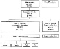 50 All Inclusive Transport Canada Organizational Chart