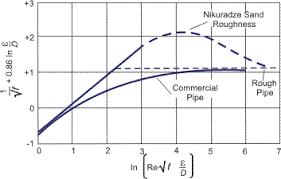 Friction Factors For Single Phase Flow In Smooth And Rough Tubes