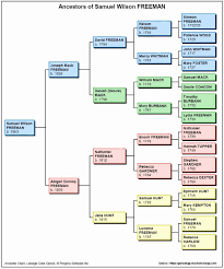 He's been writing about tech for more th. Sample Family Tree Chart Luxury Descendant Top Down Sample Family Tree Charts Example Document Te Family Tree Chart Family Tree Genealogy Family Tree Diagram