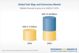 Massage the scalp regularly to increase circulation and stimulate hair recovery. Hair Wigs And Extensions Market Global Outlook And Forecast 2021 2026