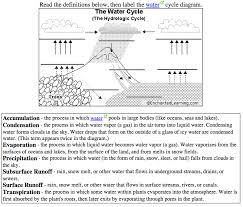 6th Grade The Water Cycle Water Cycle Diagram Water Cycle Worksheet Water Cycle