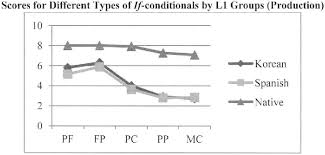 Would be nice if someone technic staff study the issue of the spanish character, which appear well in the texts but not in the titles. Pdf A Study On The Acquisition Of If Conditionals By Korean Spanish Speaking Learners Of English 1 Semantic Scholar