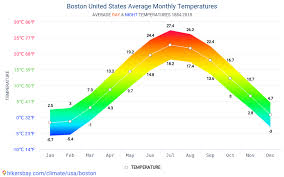 Data Tables And Charts Monthly And Yearly Climate Conditions