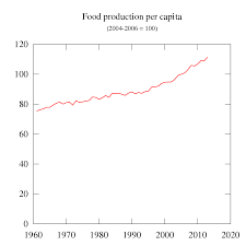 Agricultural Productivity Wikipedia