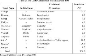 Pdf Caste And Social Exclusion Of Idps In Jaffna Society Semantic Scholar