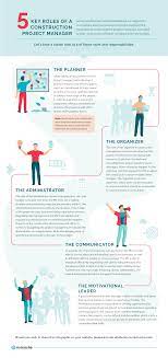 5 Key Roles Of A Construction Project Manager - Nutcache