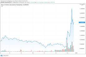 The price of cryptocurrency is pegged quite firmly to online sentiment. What Is Nano Fee Free Crypto Asset Gains 60 Intraday Bitcoin News