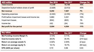 This bank islam account offers hard to beat upfront profit rate and with a guarantee on your deposit for up to rm250,000. Dubai Islamic Bank Fixed Deposit Interest Rate Rating Walls