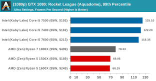 gpu tests rocket league dx9 1080p 4k the amd ryzen 5