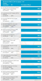 How To Find The Best Router For Gigabit Internet