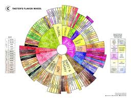 Epingle Sur Roue Des Aromes De Cafe