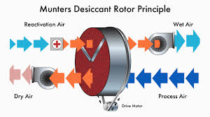 Buyersguide.org has been visited by 1m+ users in the past month Industrial Commercial Desiccant Dehumidifiers Munters