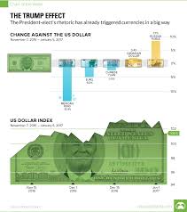 chart the trump effect on currencies